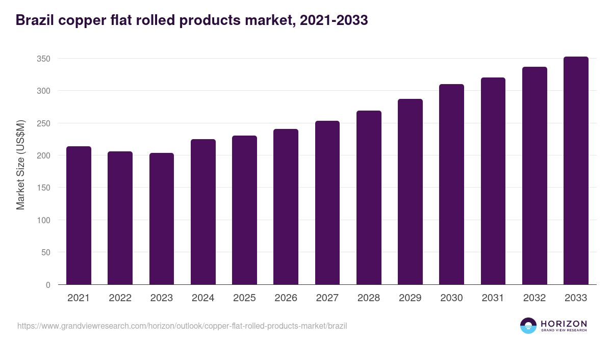 Brazil copper flat rolled products market, 2021-2033 (US$M)