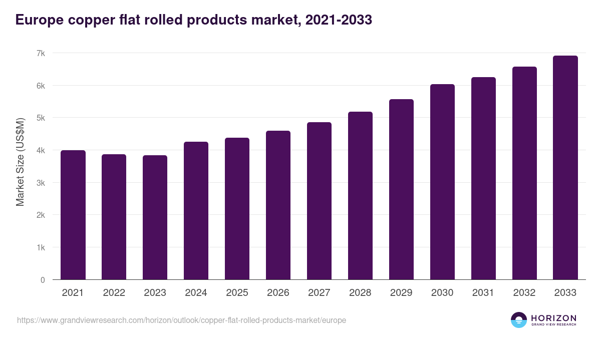 Europe copper flat rolled products market, 2021-2033 (US$M)