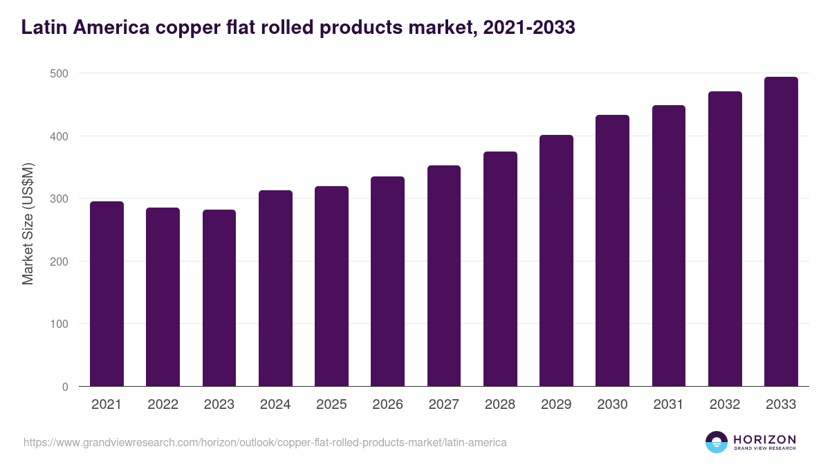 Latin America copper flat rolled products market, 2021-2033 (US$M)