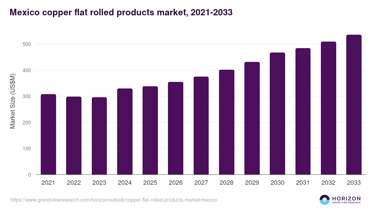 Mexico copper flat rolled products market, 2021-2033 (US$M)