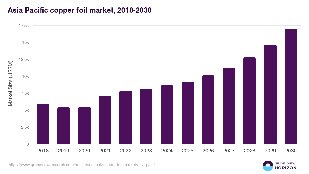 Asia Pacific copper foil market, 2018-2030 (US$M)