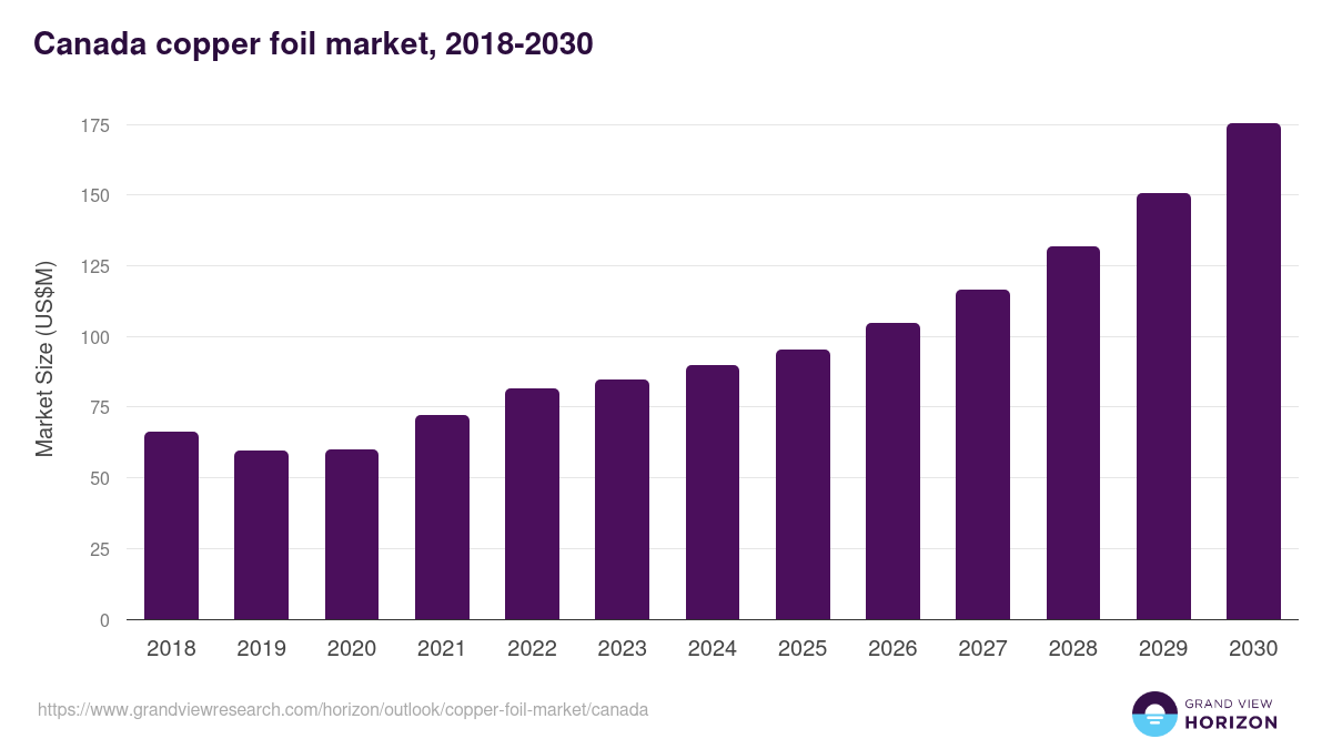 Canada copper foil market, 2018-2030 (US$M)