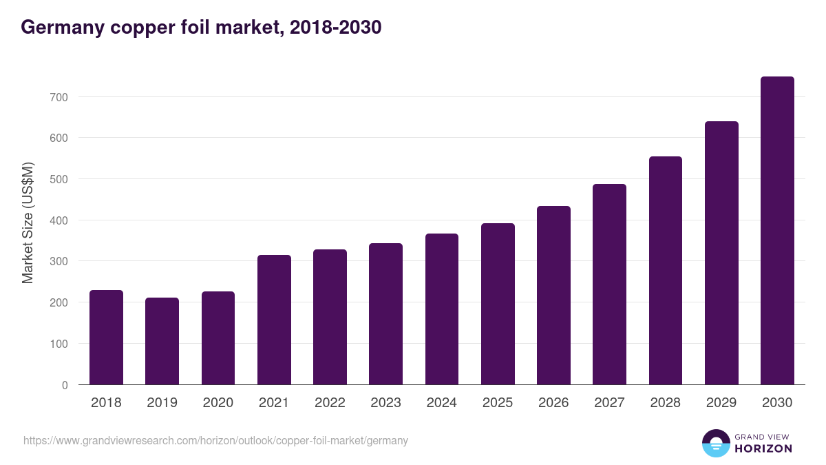 Germany copper foil market, 2018-2030 (US$M)