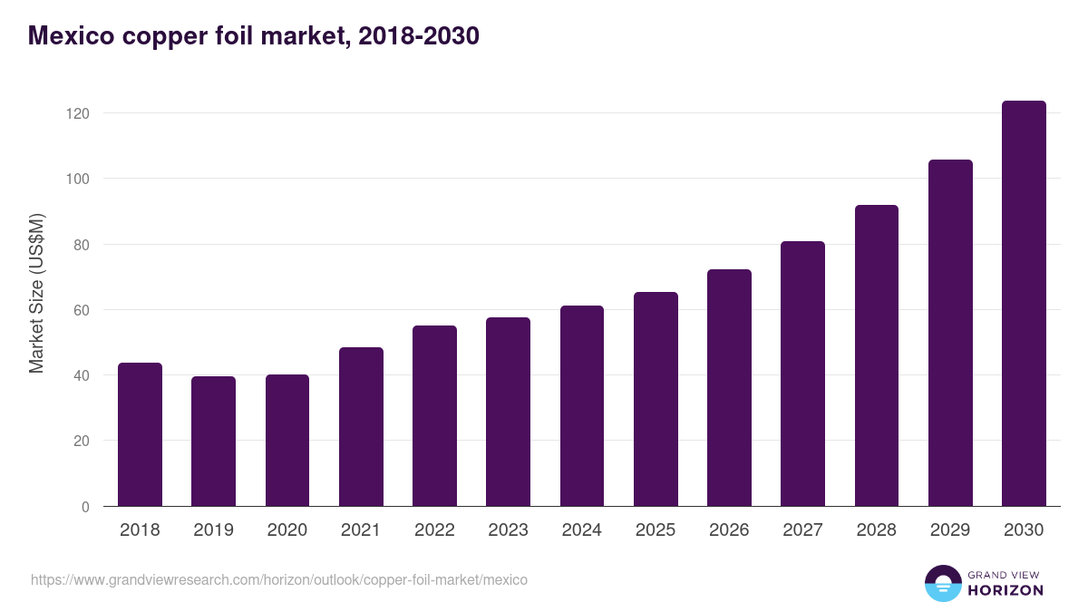 Mexico copper foil market, 2018-2030 (US$M)