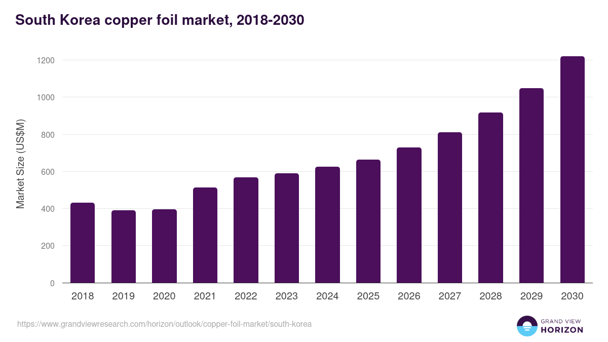 South Korea copper foil market, 2018-2030 (US$M)