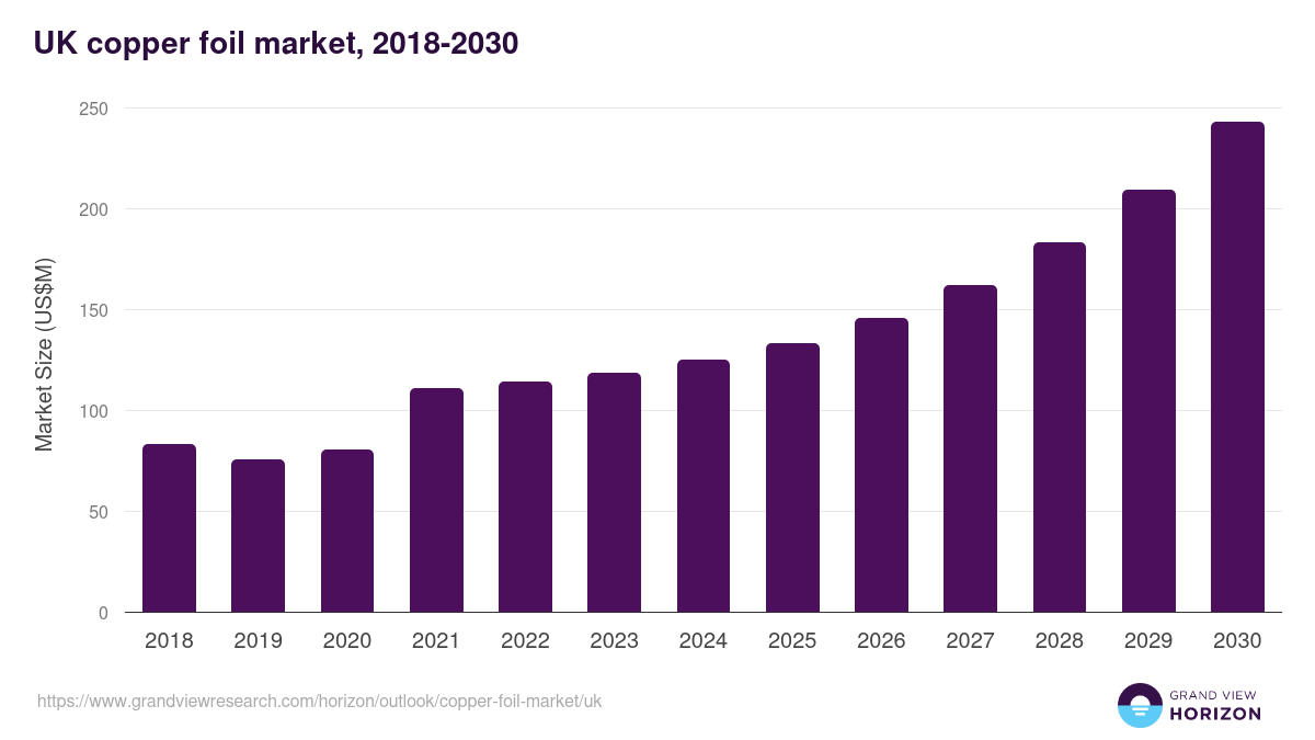UK copper foil market, 2018-2030 (US$M)