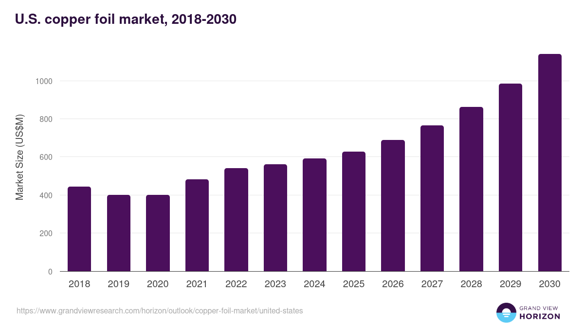 U.S. copper foil market, 2018-2030 (US$M)
