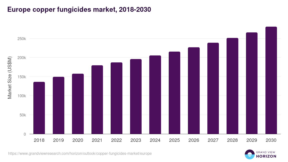 Europe copper fungicides market, 2018-2030 (US$M)