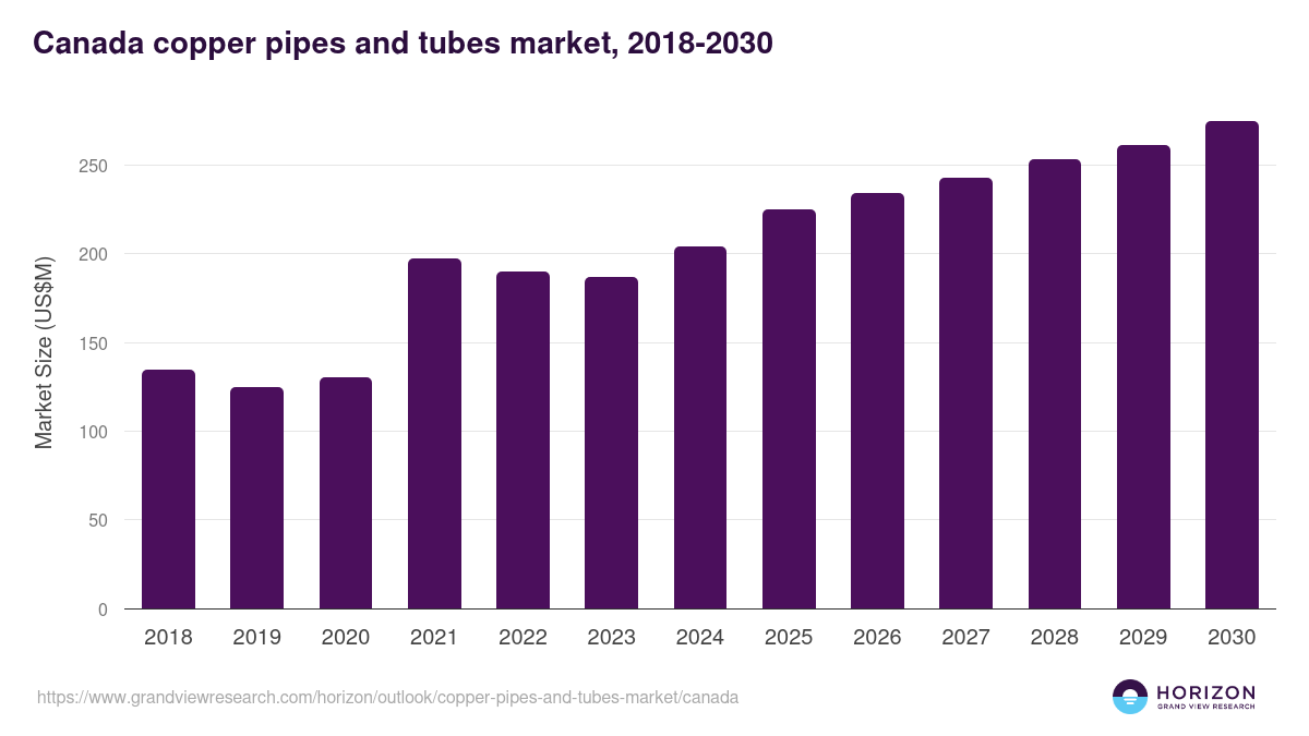 Canada copper pipes and tubes market, 2018-2030 (US$M)
