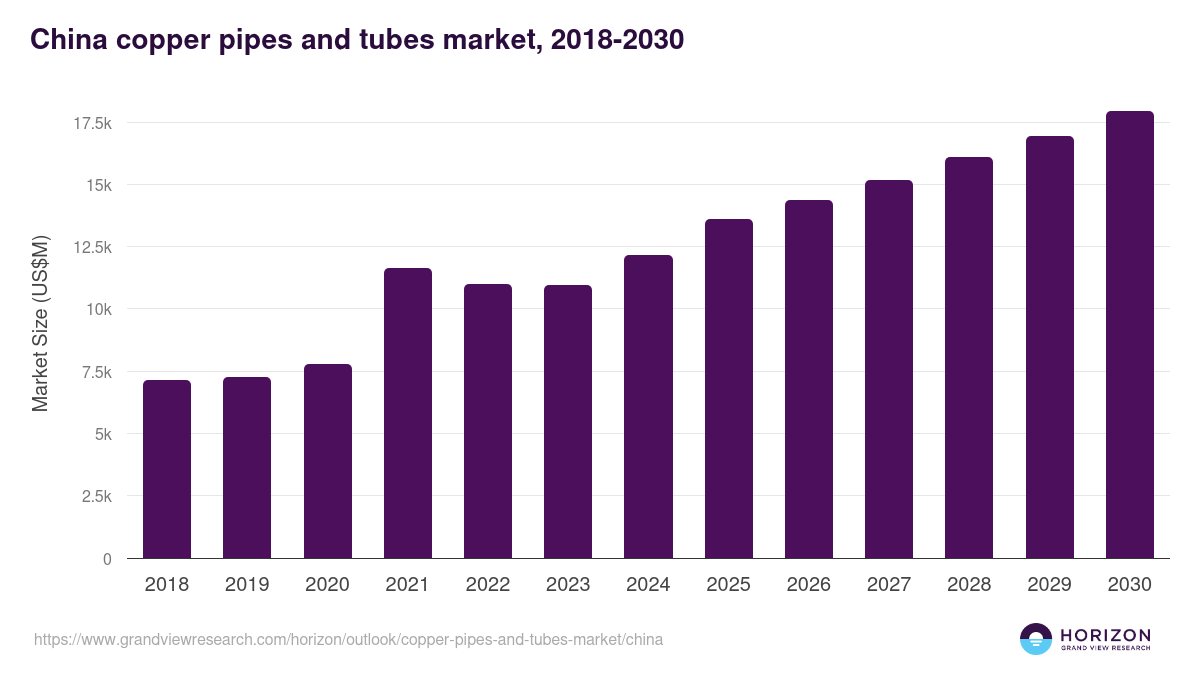 China copper pipes and tubes market, 2018-2030 (US$M)