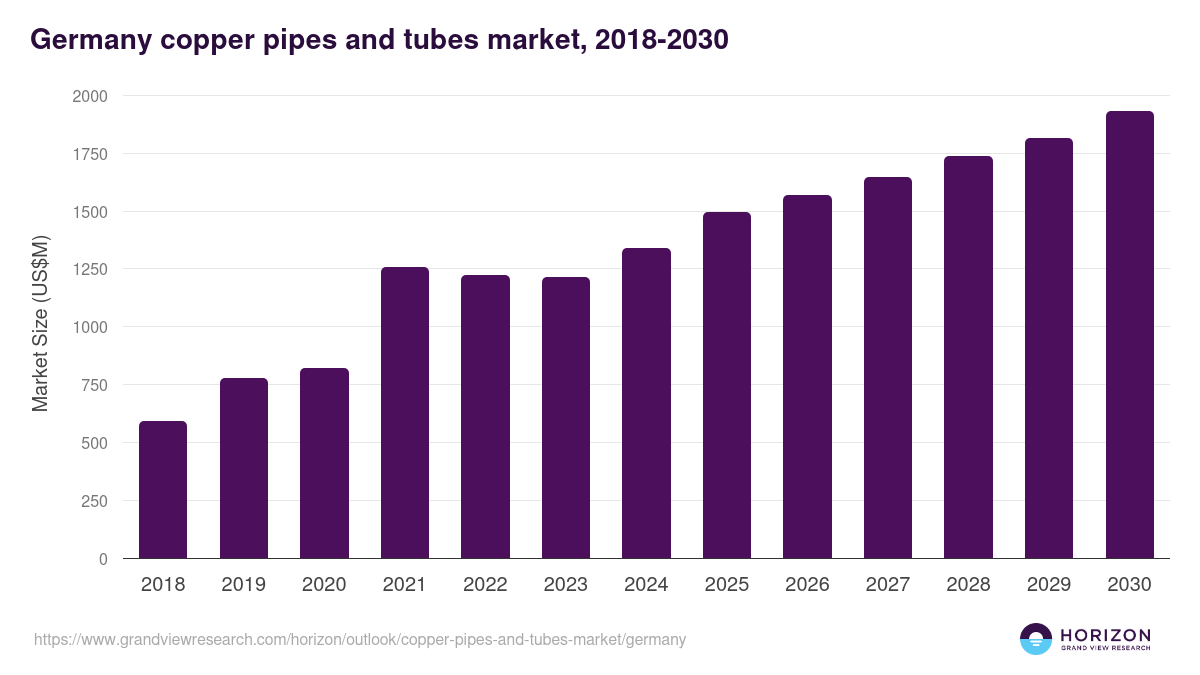 Germany copper pipes and tubes market, 2018-2030 (US$M)