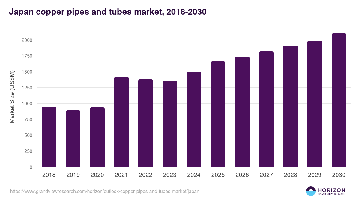 Japan copper pipes and tubes market, 2018-2030 (US$M)