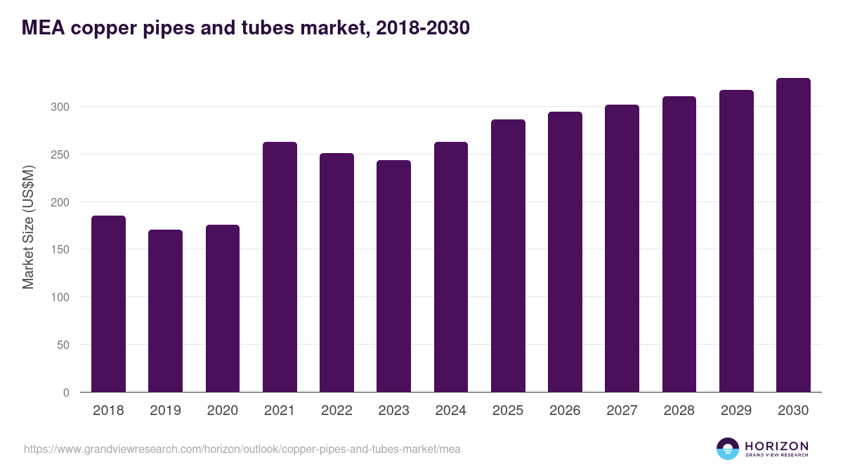 Middle East & Africa copper pipes and tubes market, 2018-2030 (US$M)
