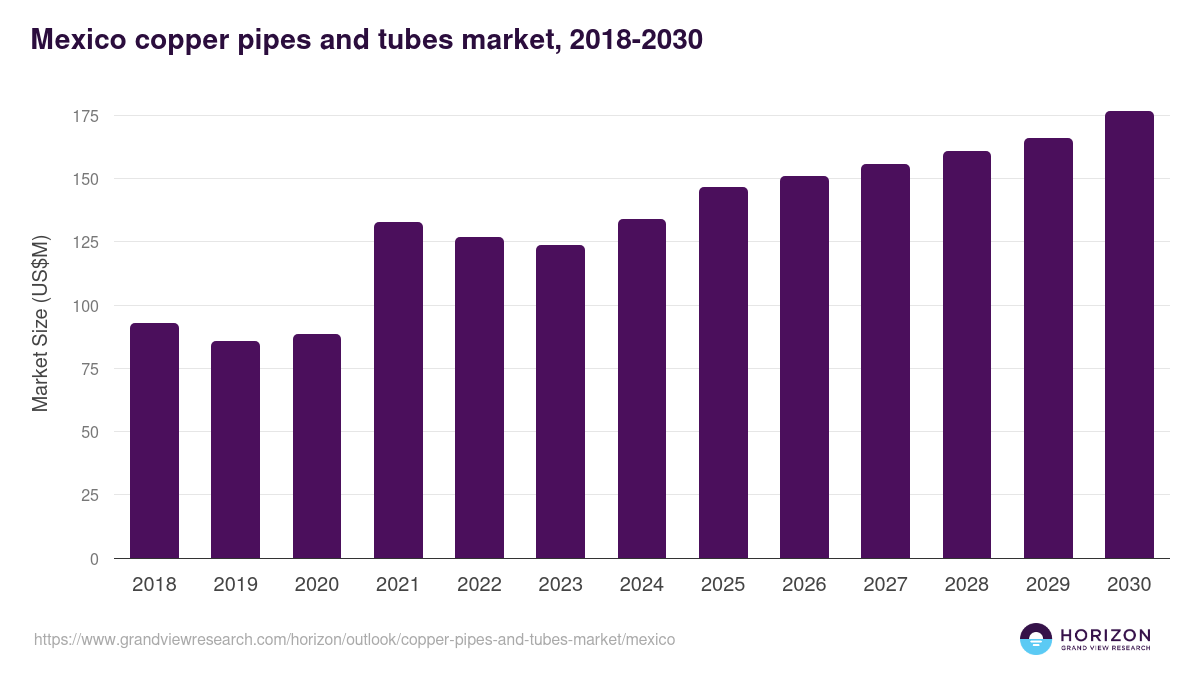 Mexico copper pipes and tubes market, 2018-2030 (US$M)