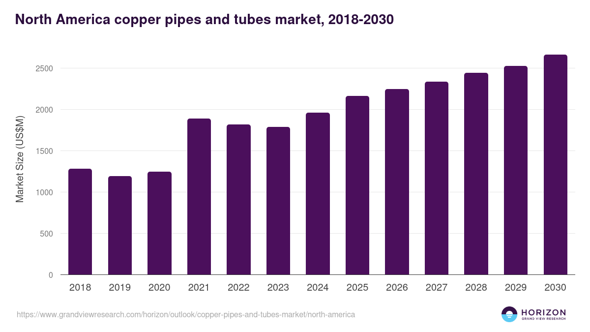 North America copper pipes and tubes market, 2018-2030 (US$M)