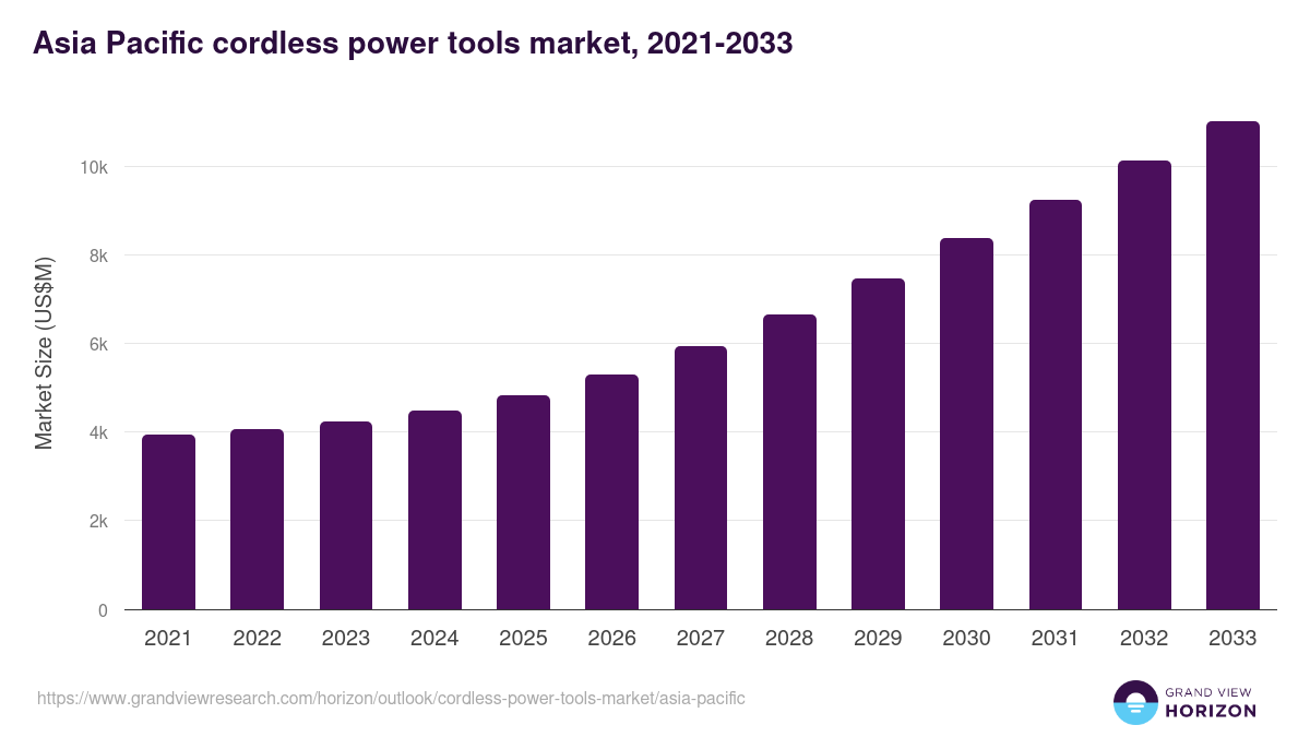 Asia Pacific cordless power tools market, 2021-2033 (US$M)