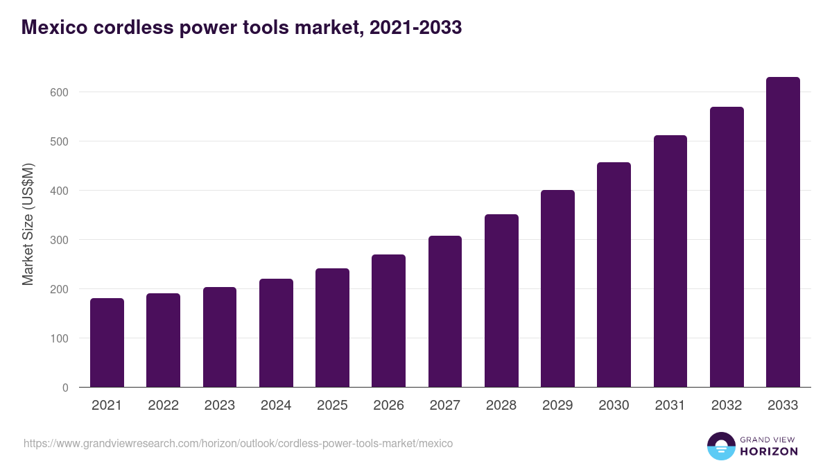 Mexico cordless power tools market, 2021-2033 (US$M)