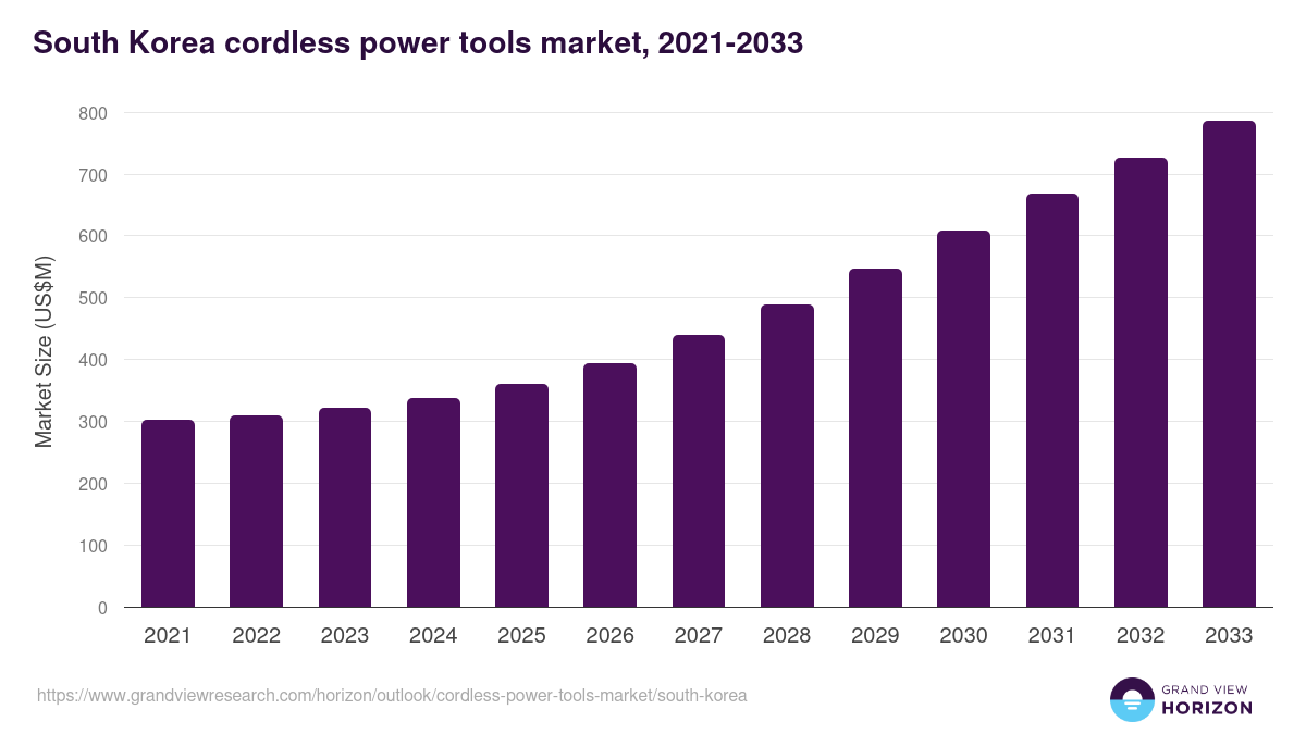 South Korea cordless power tools market, 2021-2033 (US$M)