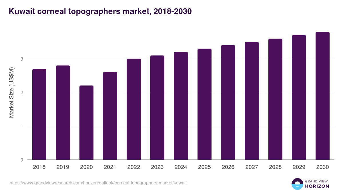 Kuwait corneal topographers market, 2018-2030 (US$M)