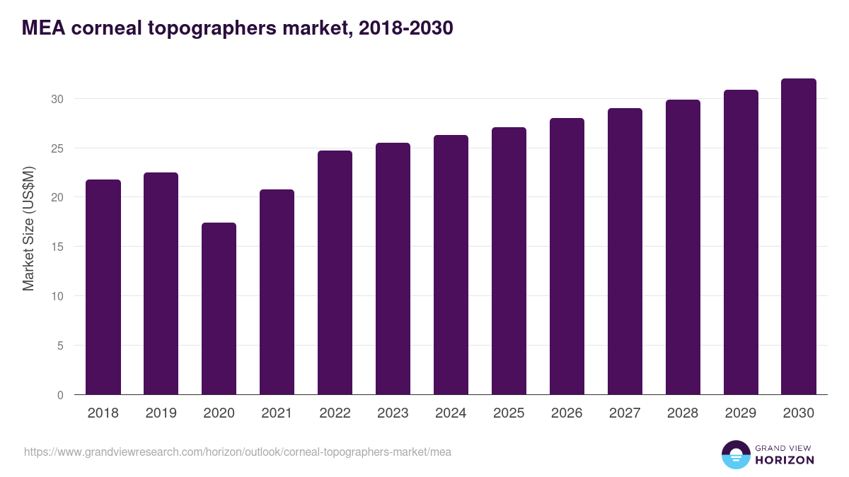 Middle East & Africa corneal topographers market, 2018-2030 (US$M)