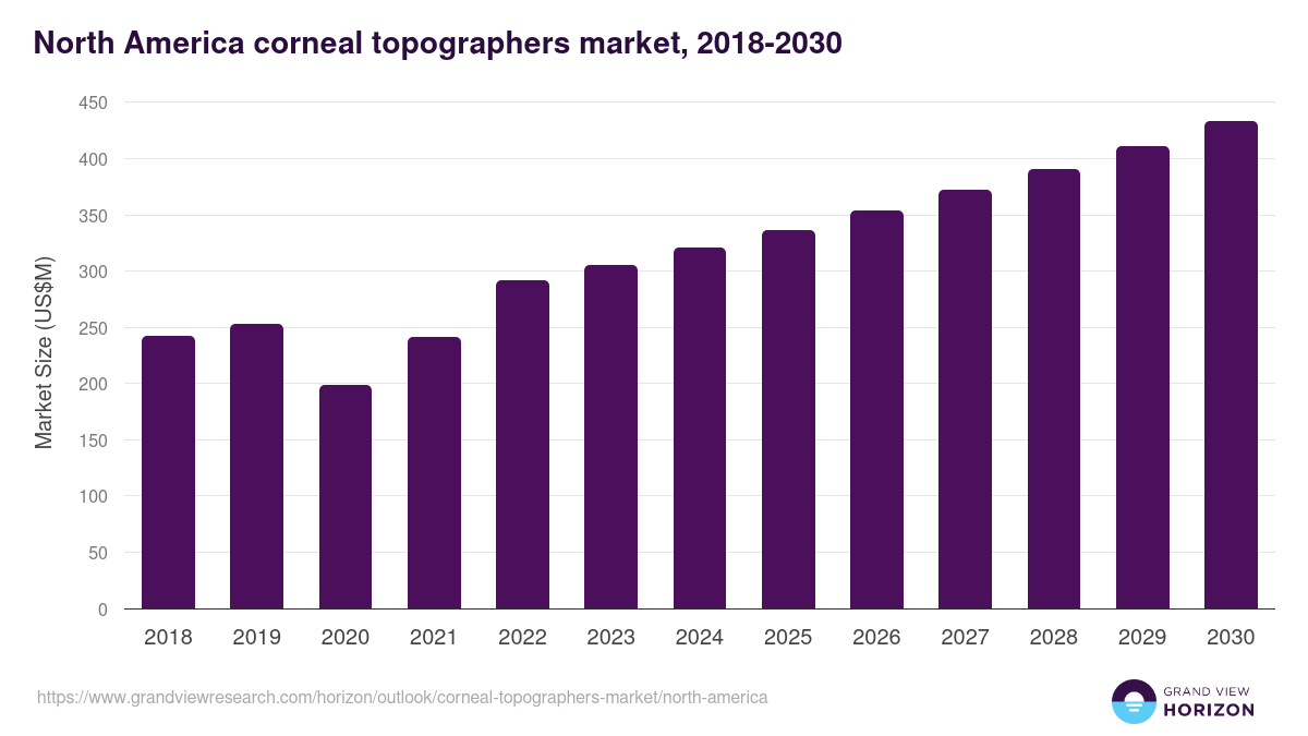 North America corneal topographers market, 2018-2030 (US$M)