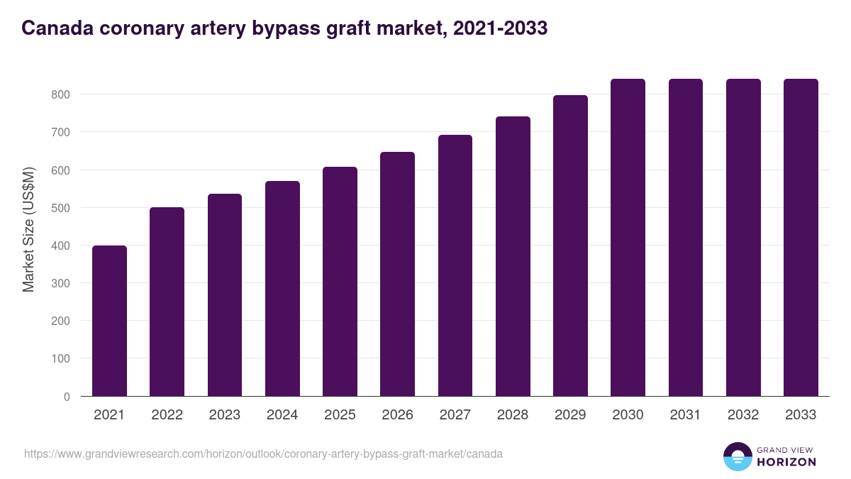 Canada coronary artery bypass graft market, 2021-2033 (US$M)