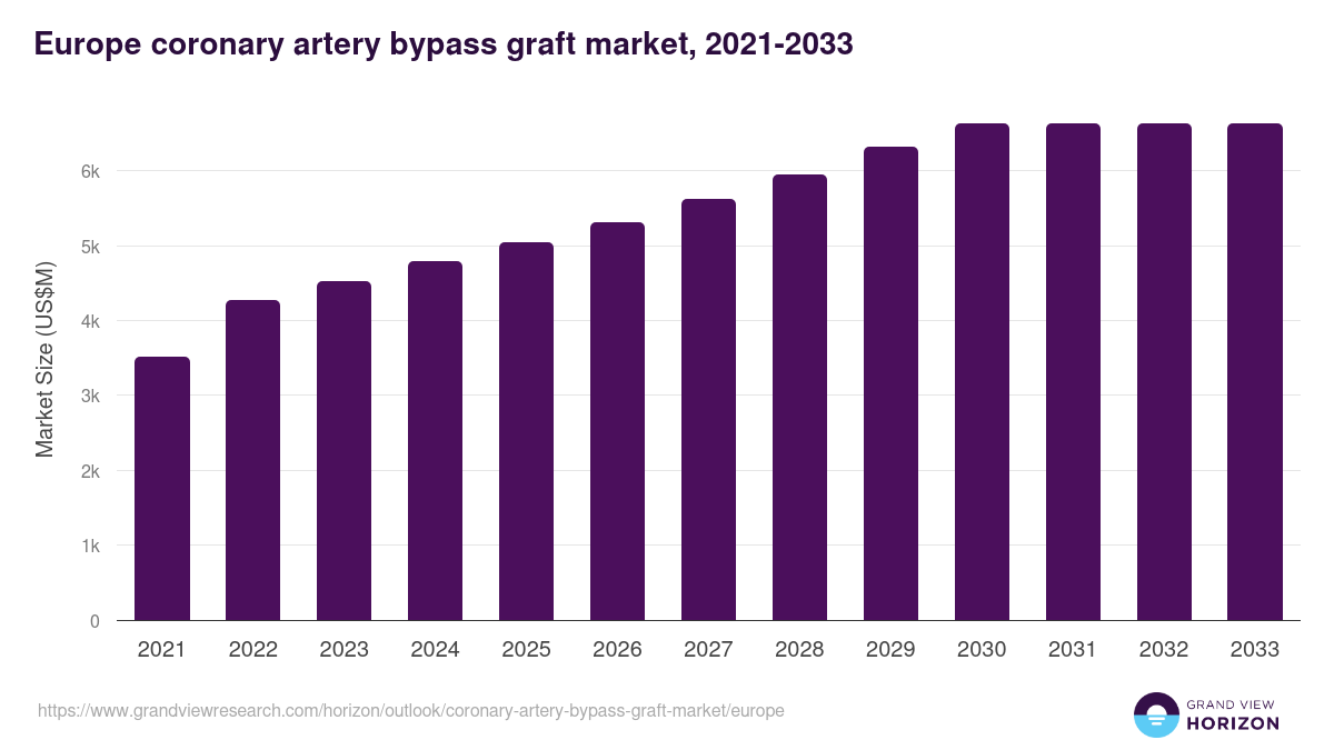 Europe coronary artery bypass graft market, 2021-2033 (US$M)