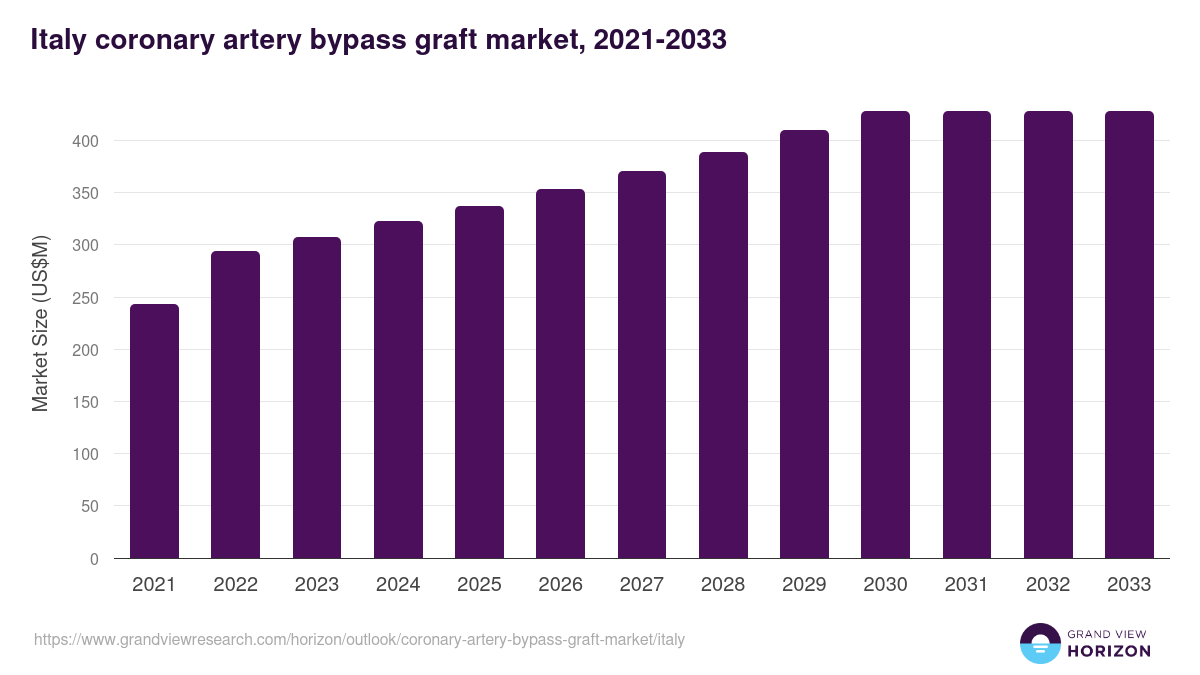 Italy coronary artery bypass graft market, 2021-2033 (US$M)