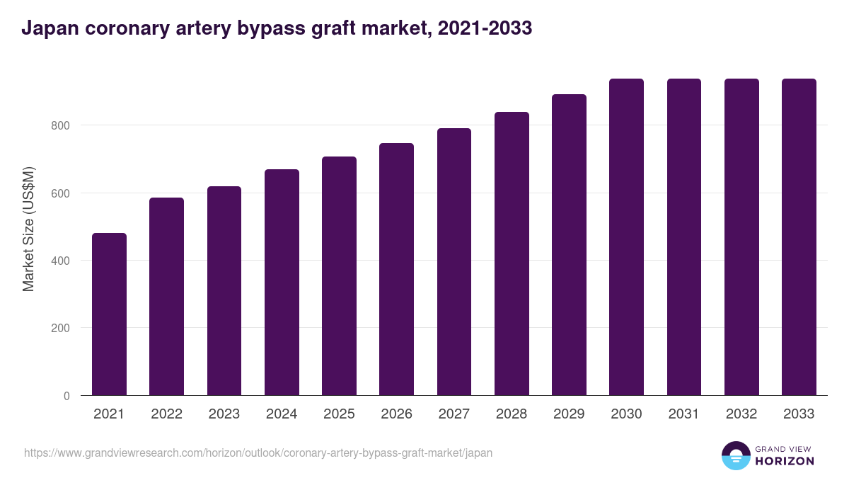 Japan coronary artery bypass graft market, 2021-2033 (US$M)