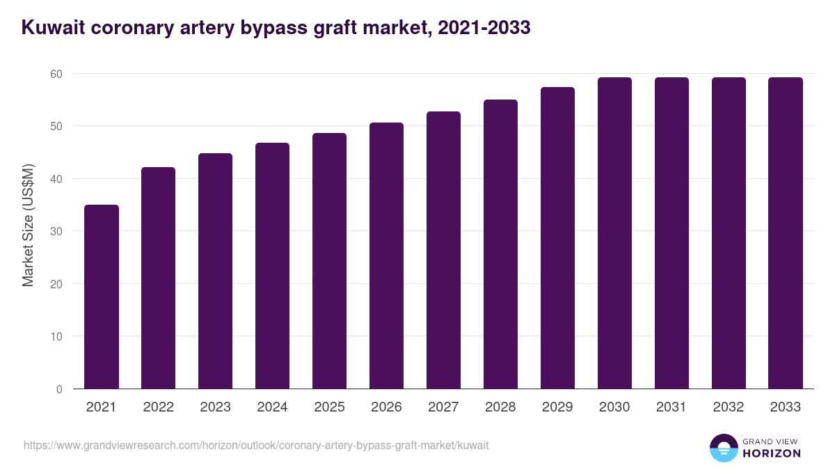 Kuwait coronary artery bypass graft market, 2021-2033 (US$M)