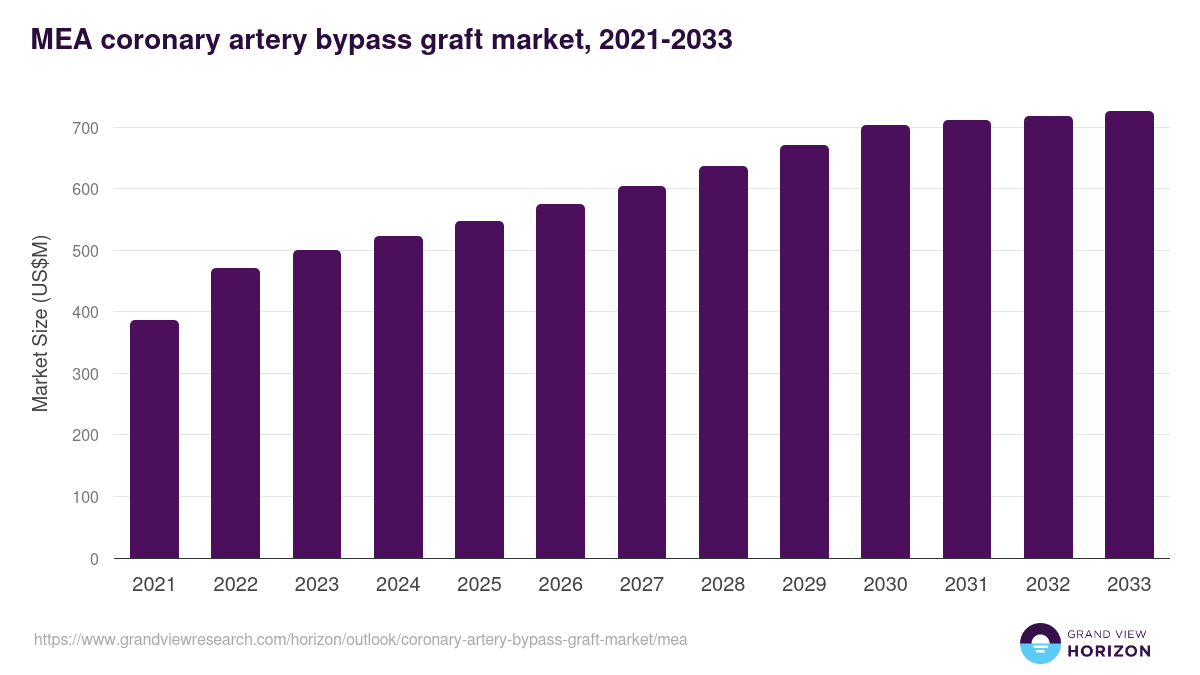 Middle East & Africa coronary artery bypass graft market, 2021-2033 (US$M)