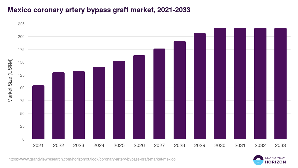 Mexico coronary artery bypass graft market, 2021-2033 (US$M)