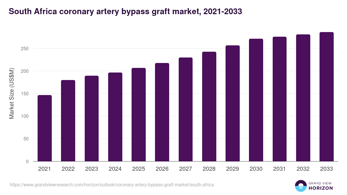 South Africa coronary artery bypass graft market, 2021-2033 (US$M)