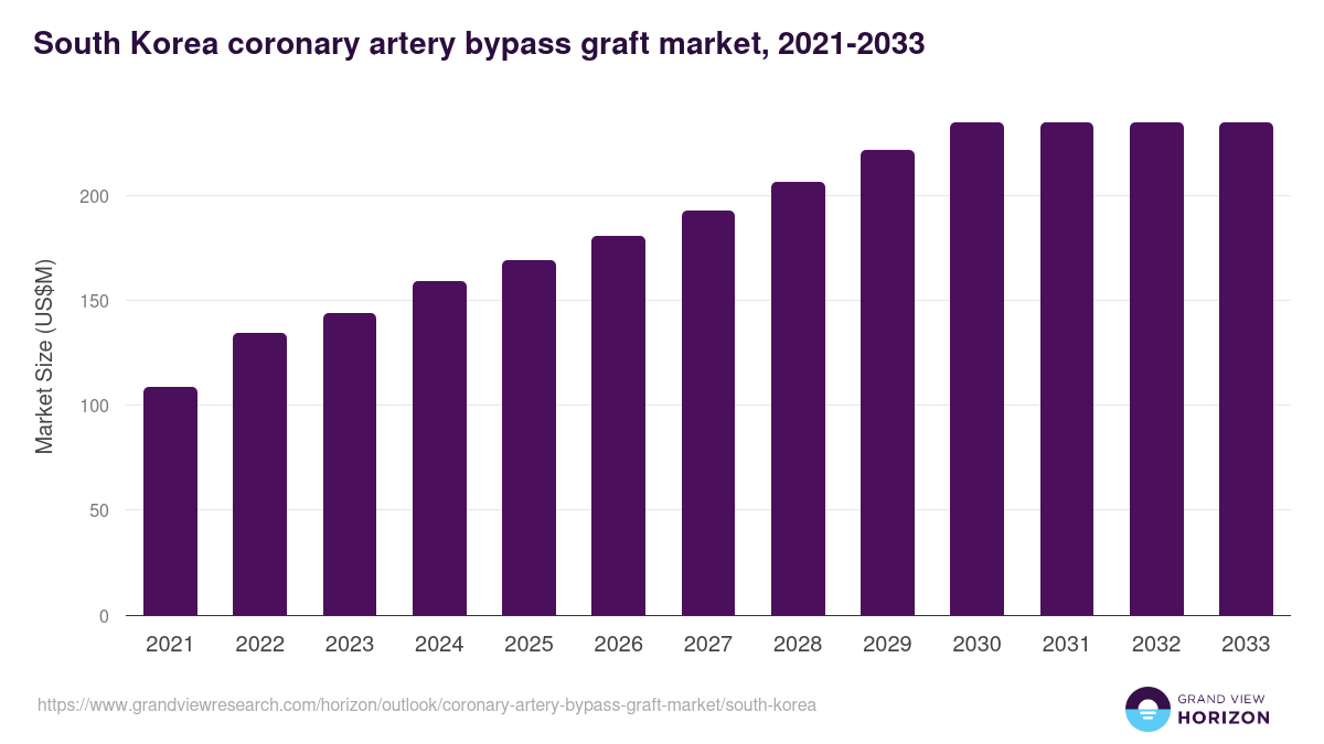 South Korea coronary artery bypass graft market, 2021-2033 (US$M)