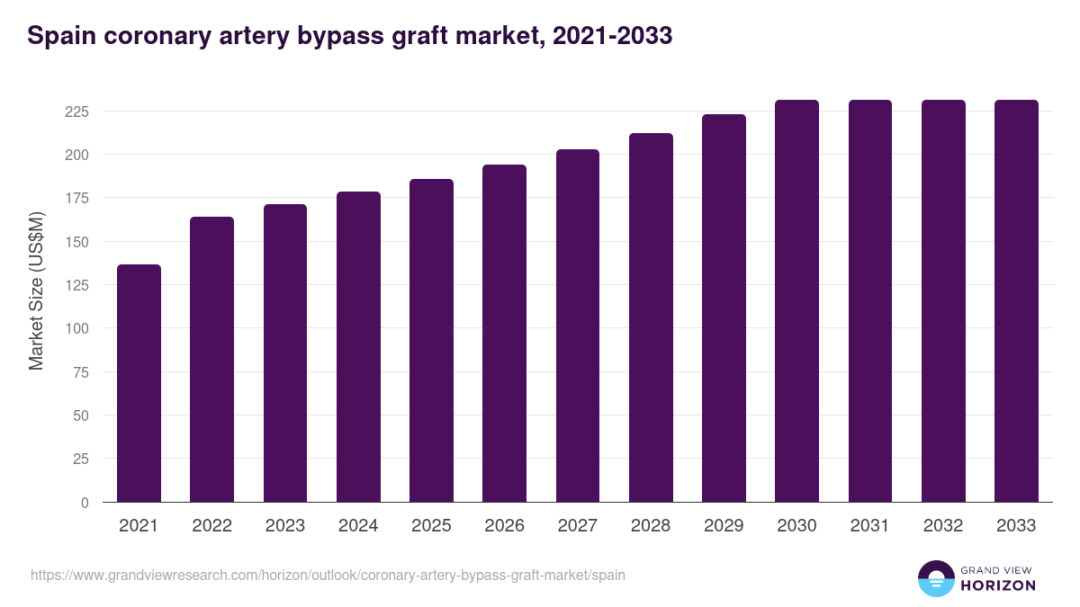 Spain coronary artery bypass graft market, 2021-2033 (US$M)