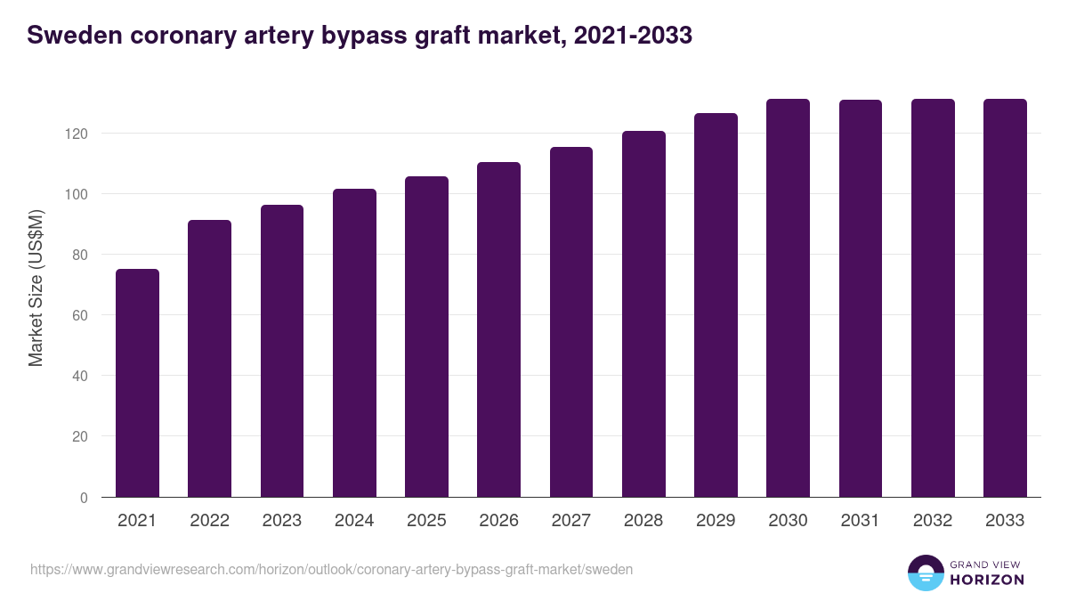 Sweden coronary artery bypass graft market, 2021-2033 (US$M)