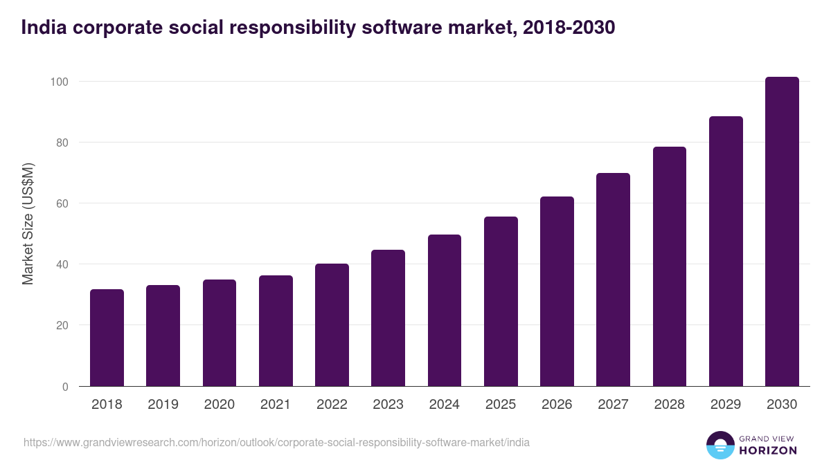 India corporate social responsibility software market, 2018-2030 (US$M)