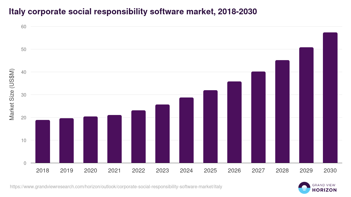 Italy corporate social responsibility software market, 2018-2030 (US$M)