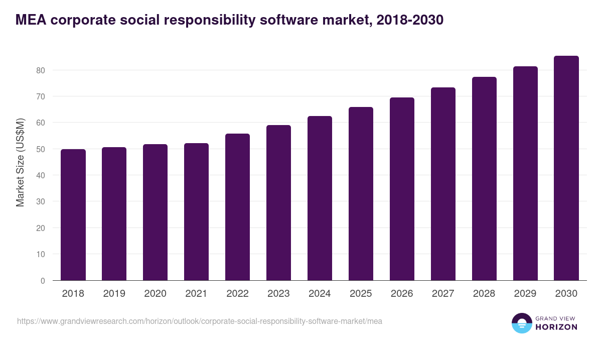 Middle East & Africa corporate social responsibility software market, 2018-2030 (US$M)