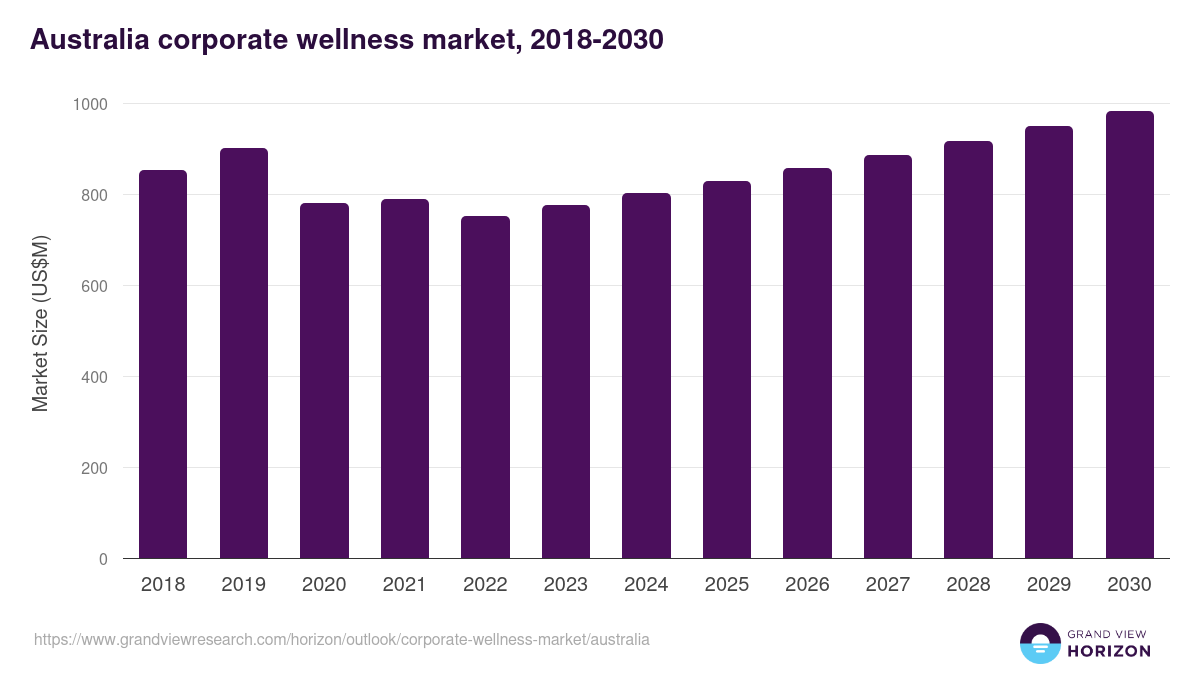 Australia corporate wellness market, 2021-2033 (US$M)