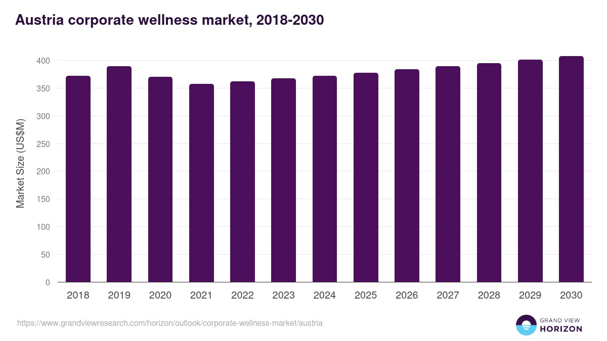 Austria corporate wellness market, 2021-2033 (US$M)