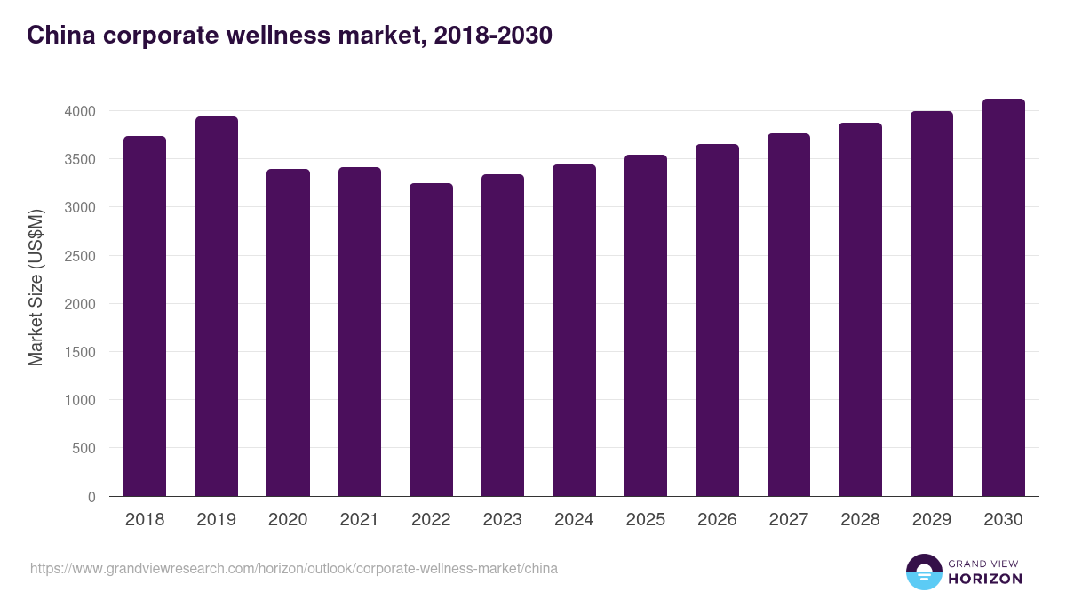 China corporate wellness market, 2021-2033 (US$M)