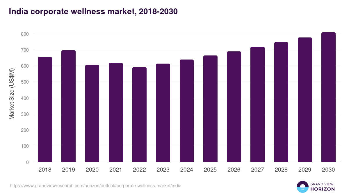 India corporate wellness market, 2018-2030 (US$M)