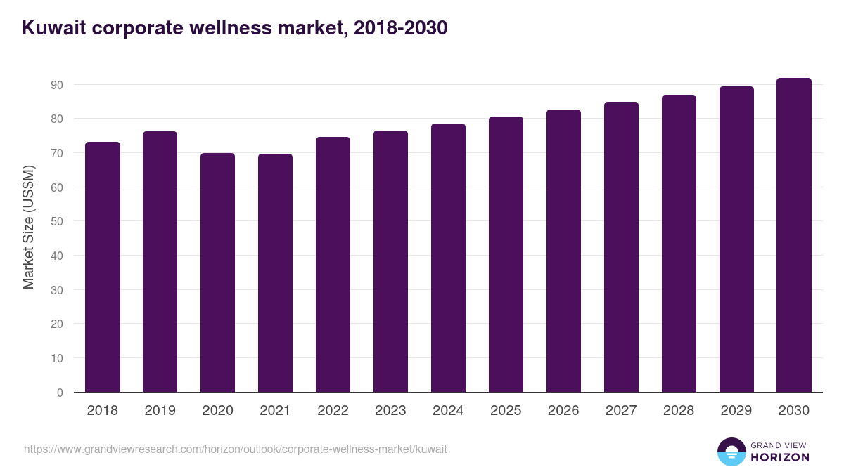 Kuwait corporate wellness market, 2021-2033 (US$M)