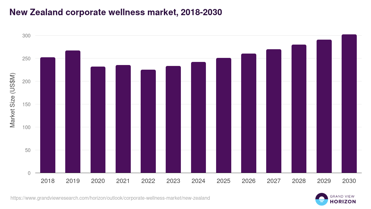 New Zealand corporate wellness market, 2021-2033 (US$M)