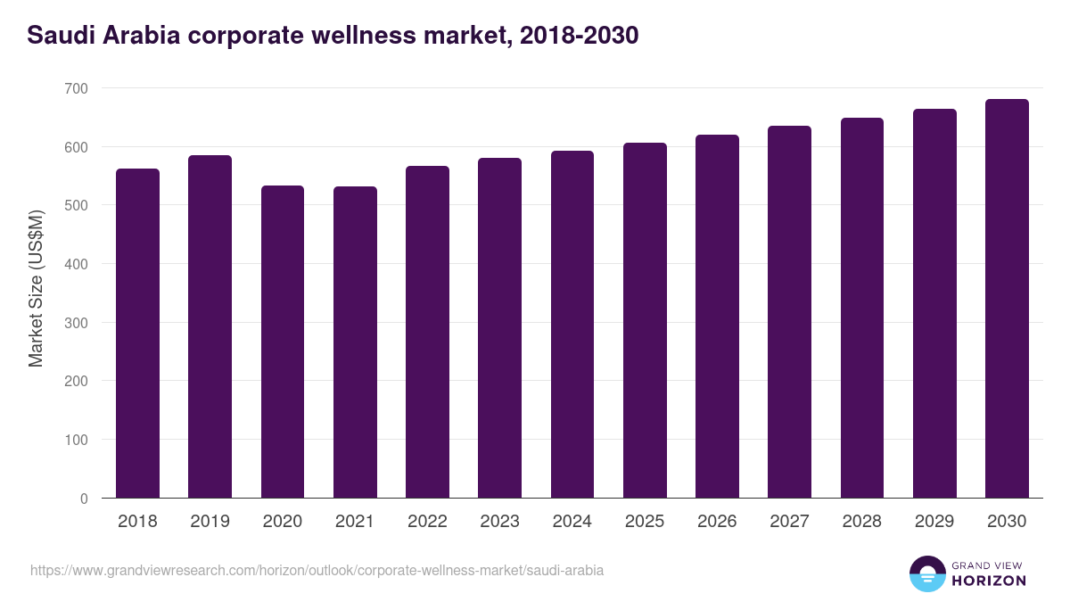 Saudi Arabia corporate wellness market, 2018-2030 (US$M)