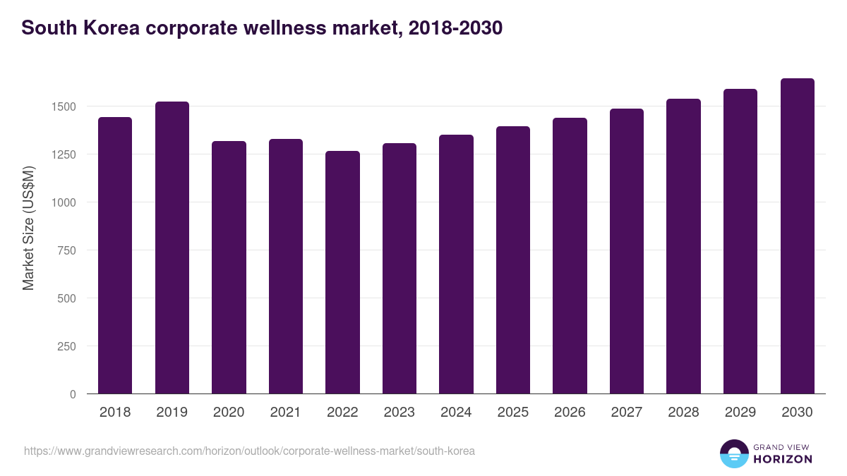 South Korea corporate wellness market, 2018-2030 (US$M)