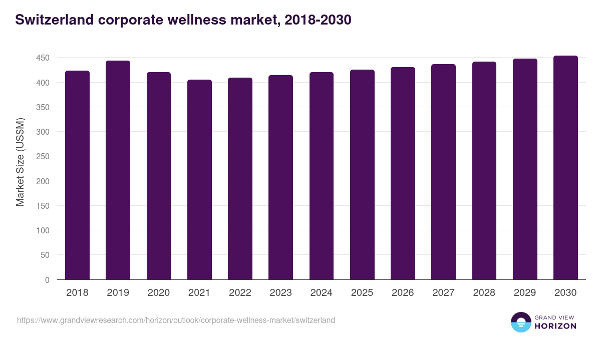 Switzerland corporate wellness market, 2018-2030 (US$M)