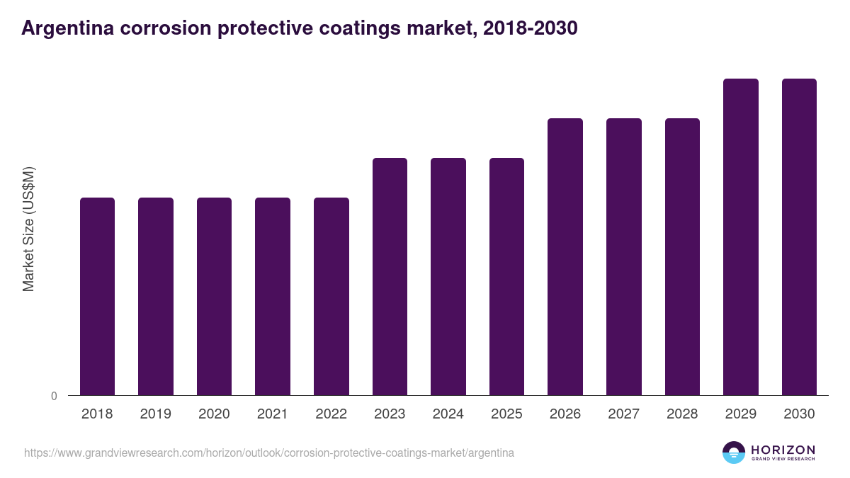 Argentina corrosion protective coatings market, 2018-2030 (US$M)