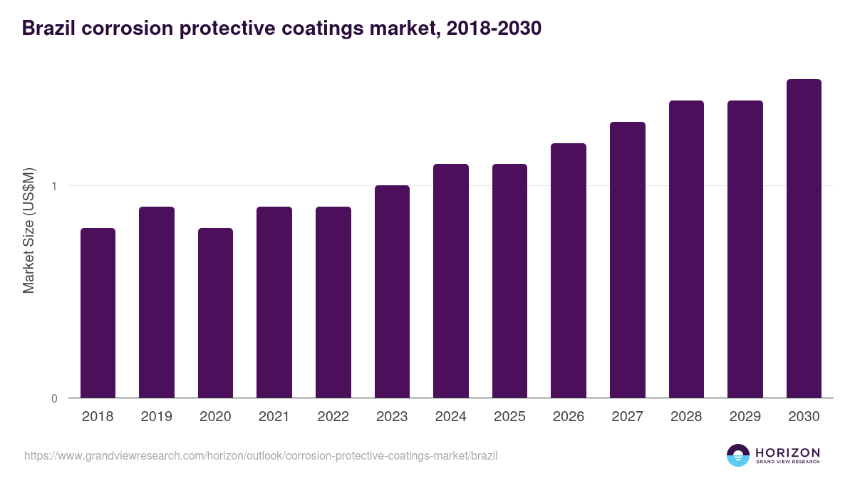 Brazil corrosion protective coatings market, 2018-2030 (US$M)
